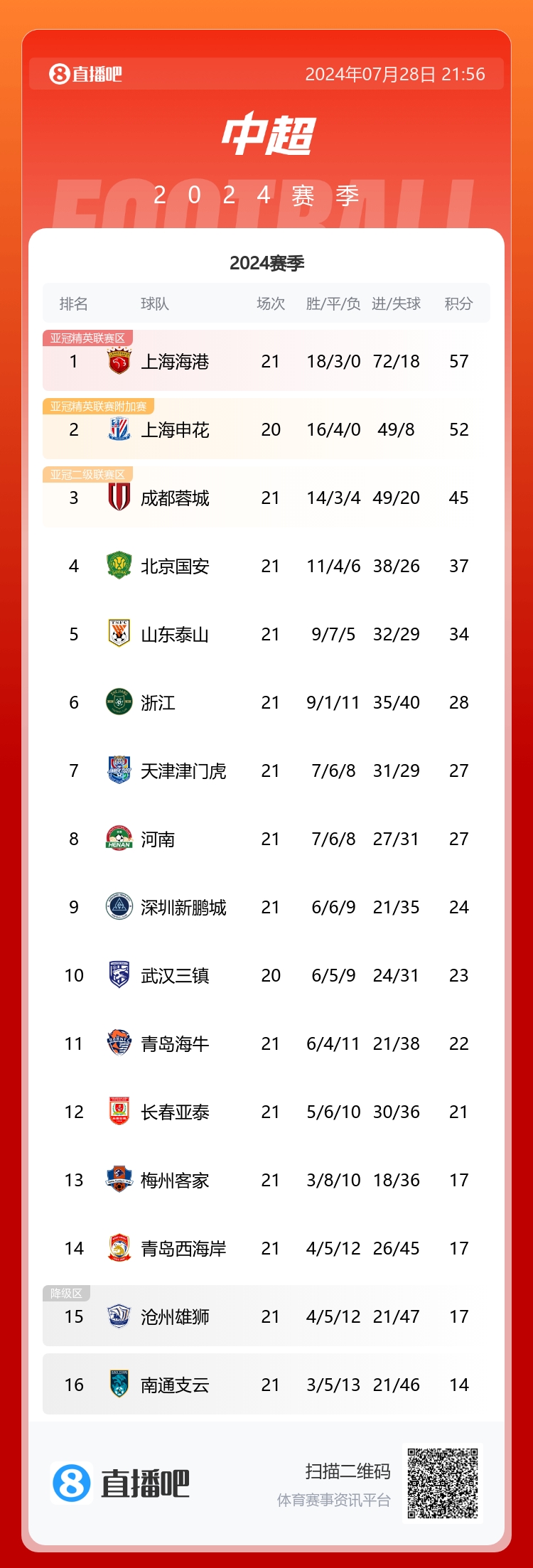 起死回生！李玮锋离职后，河南9轮取5胜豪取17分逃离降级区